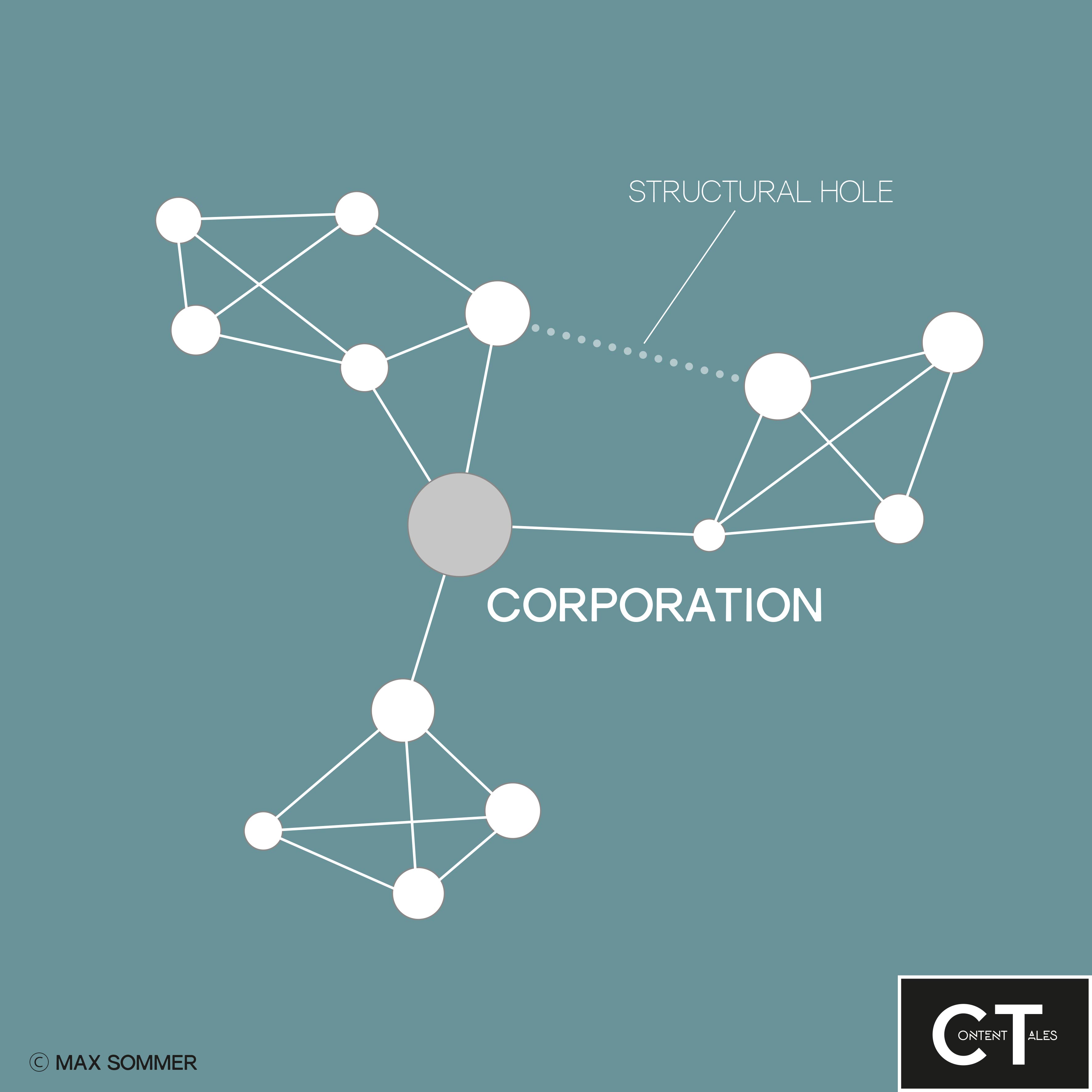 A network showing a structural hole as a communicative gap