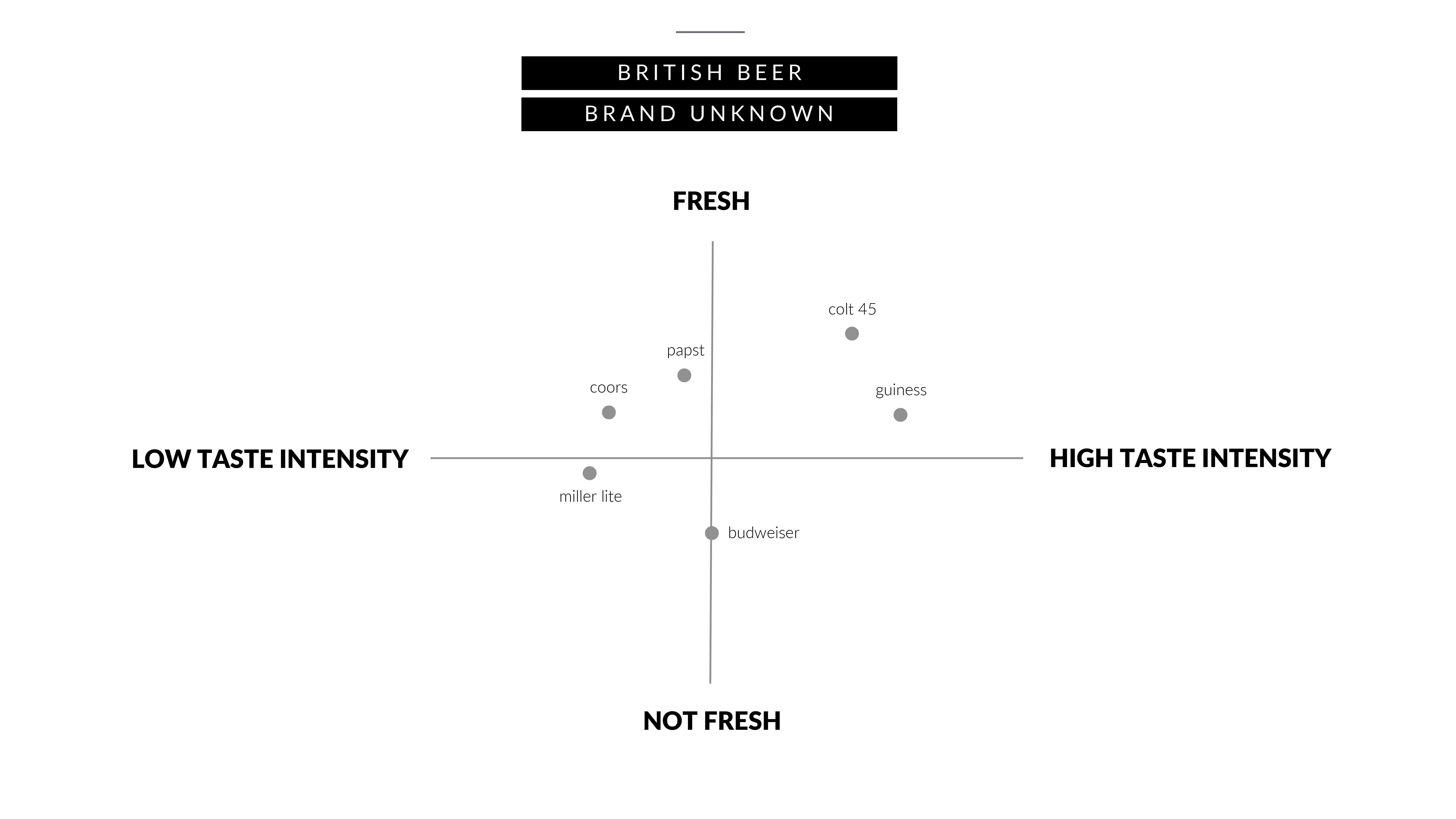 Basics of Branding – perceptual map British beer brands