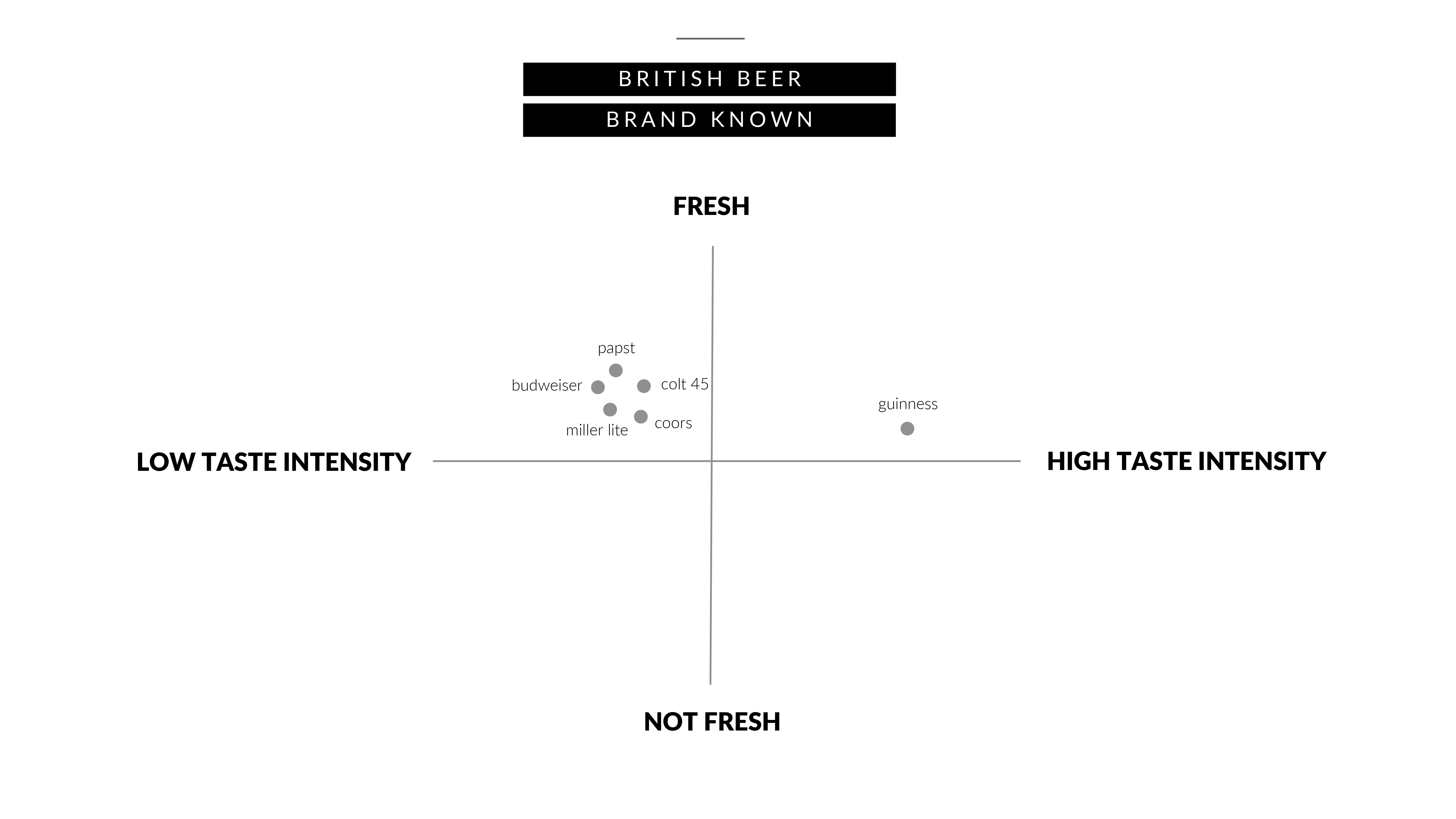 Basics of Branding – perceptual map British beer brands